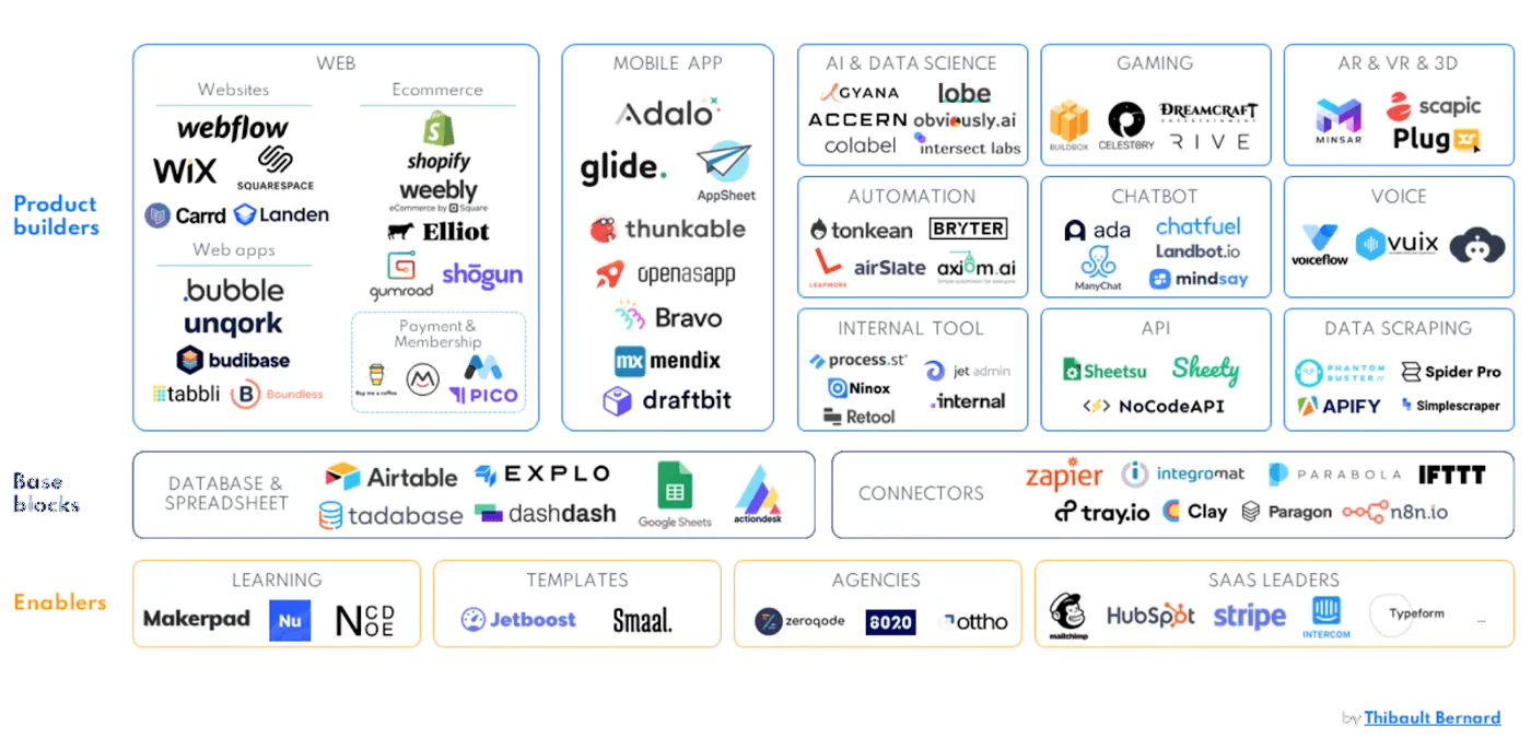The No Code Landscape by Thibault Bernard