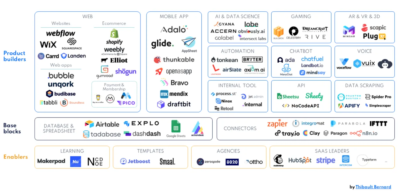 The No Code Landscape by Thibault Bernard