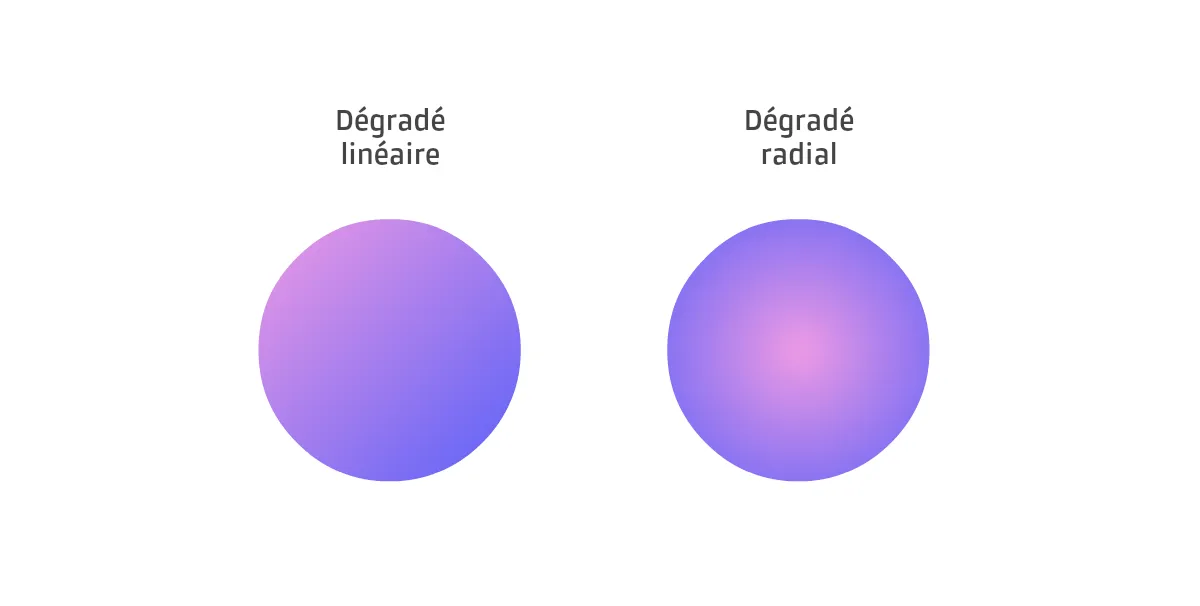 Dégradé linéaire versus dégradé radial