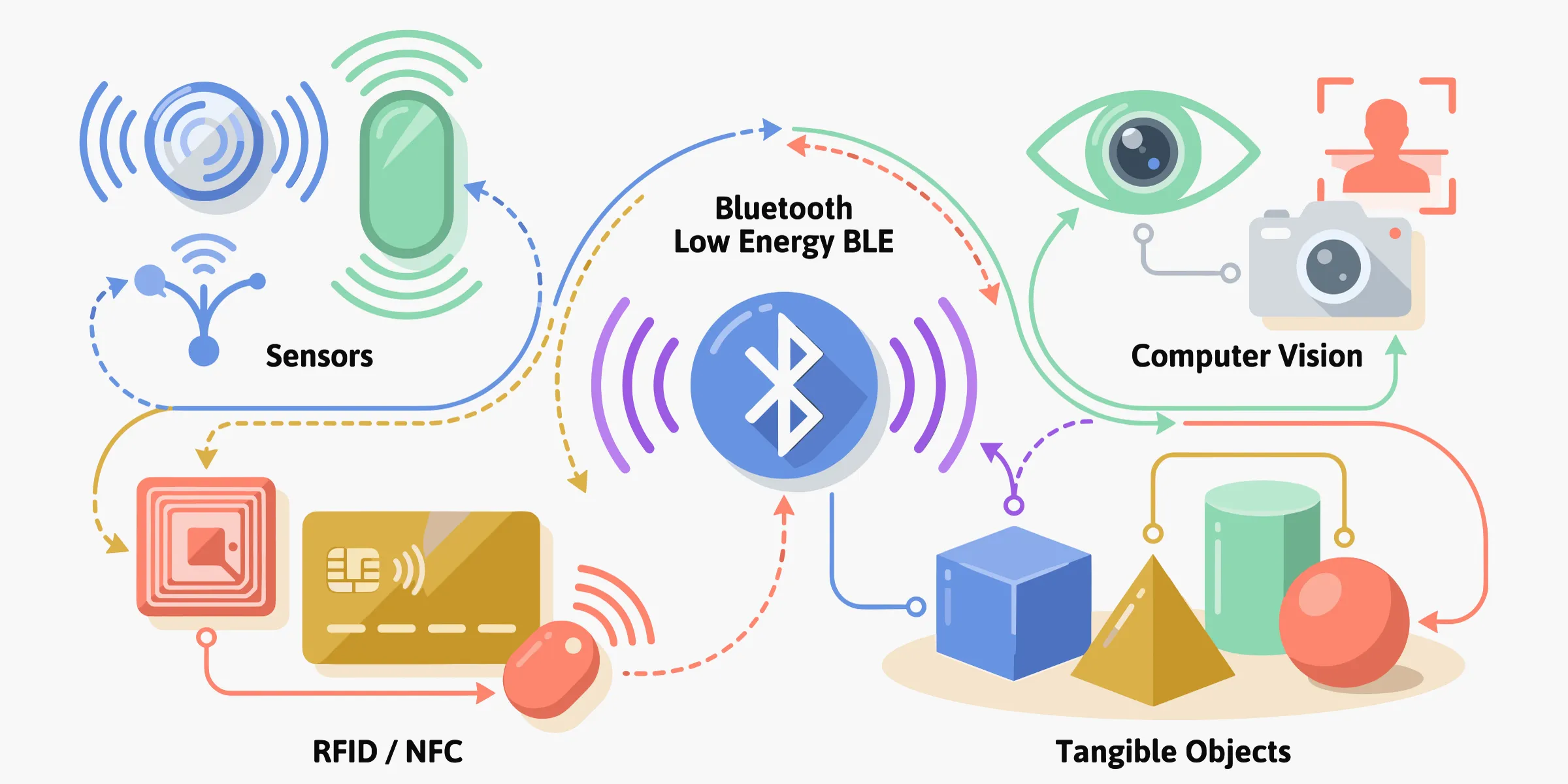 Overview of interactive technologies - sensors, RFID/NFC, BLE, computer vision and tangible objects