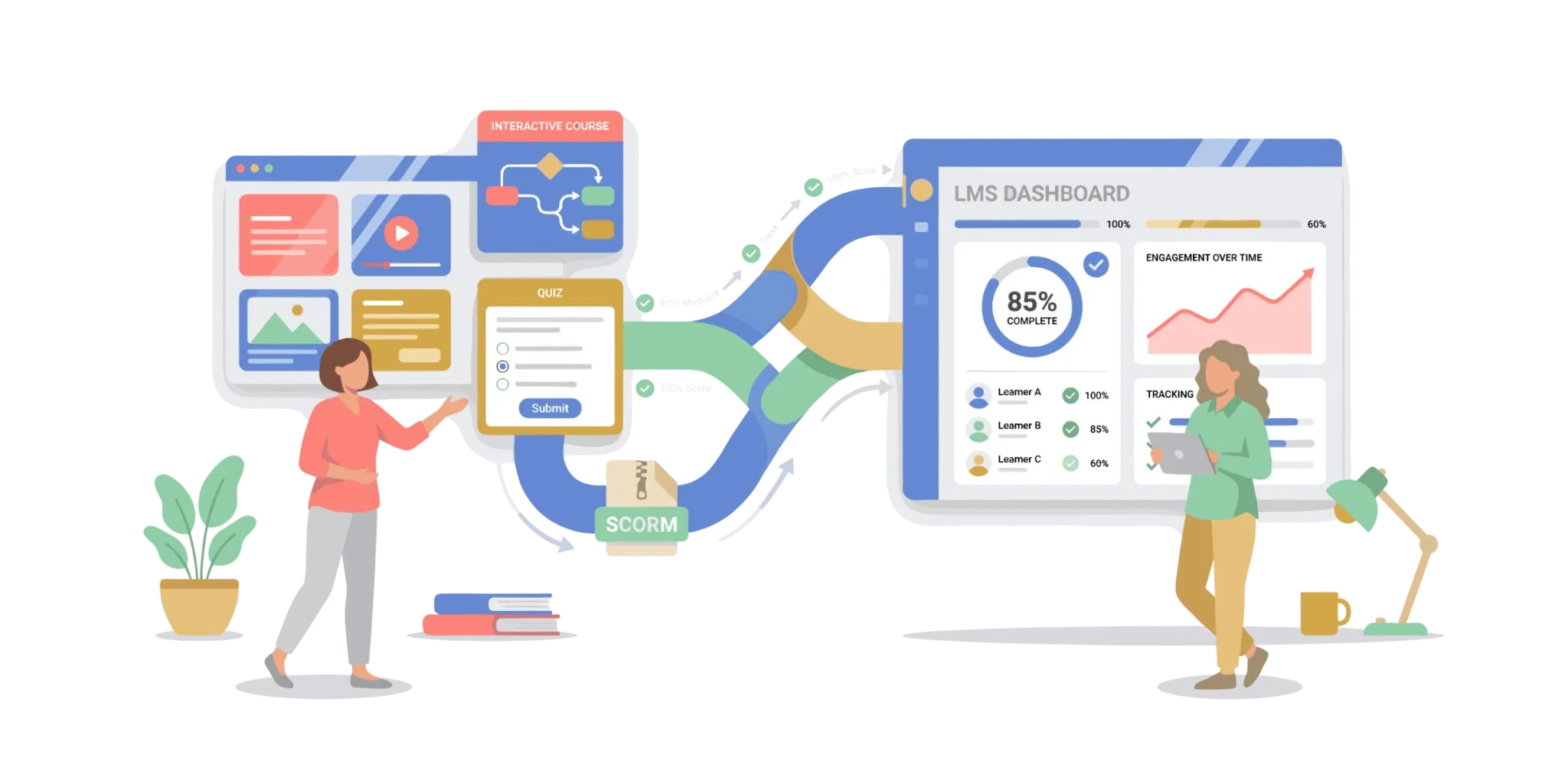 Illustration showing how an e-learning module communicates with an LMS dashboard through SCORM