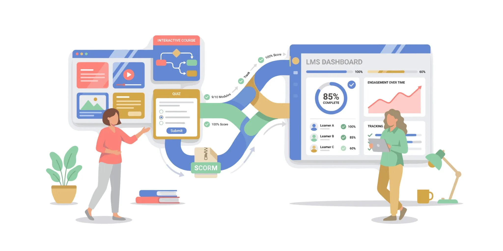 Illustration showing how an e-learning module communicates with an LMS dashboard through SCORM